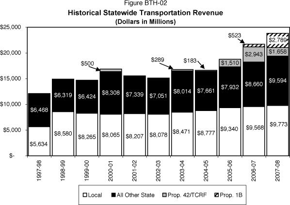 Stacked bar chart displaying historical statewide transportation revenue in California.  All dollars are in millions.  1997-98: Local Revenues are $5,634.  State Revenues are $6,468.  1998-99: Local Revenues are $8,580  State Revenues are $6,319.  1999-00: Local Revenues are $8,265.  State Revenues are $6,424.  2000-01: Local Revenues are $8,065.  State Revenues are $8,308.  Proposition 42/Traffic Congestion Relief Fund is $500.  2001-02: Local Revenues are $8,207.  State Revenues are $7,339.  2002-03: Local Revenues are $8,078.  State Revenues are $7,051.  2003-04: Local Revenues are $8,471.  State Revenues are $8,014.  Proposition 42/Traffic Congestion Relief Fund is $289.  2004-05: Local Revenues are $8,777.  State Revenues are $7,661.  Proposition 42/Traffic Congestion Relief Fund is $183.  2005-06: Local Revenues are $9,340.  State Revenues are $7,932.  Proposition 42/Traffic Congestion Relief Fund is $1,510.  2006-07: Local Revenues are $9,568.  State Revenues are $8,660.  Proposition 42/Traffic Congestion Relief Fund is $2,943.  Proposition 1B is $523.  2007-08: Local Revenues are $9,773.  State Revenues are $9,594.  Proposition 42/Traffic Congestion Relief Fund is $1,658.  Proposition 1B is $2,789. 