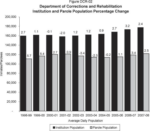The bar chart displays the Department of Corrections and Rehabilitation Institution and Parole population and rate of change (percentage change from year to year) for the past 10 years.  In 1998-99, Institution 159,739 (2.7% increase), Parole 111,101 (5.7% increase).  In 1999-00, Institution 161,479 (1.1% increase), Parole 117,090 (5.4% increase).  In 2000-01, Institution 161,374 (-0.1% decrease), Parole 120,247 (2.7% increase).  In 2001-02, Institution 158,180 (-2.0% decrease), Parole 121,290 (0.9% increase).  In 2002-03, Institution 160,009 (1.2% increase), Parole 117,217 (-3.4% decrease).  In 2003-04, Institution 162,000 (1.2% increase), Parole 114,236 (-2.5% decrease).  In 2004-05, Institution 163,535 (0.9% increase), Parole 113,953 (-0.2% decrease).  In 2005-06, Institution 167,966 (2.7% increase), Parole 115,235 (1.1% increase).  In 2006-07, Institution 173,401 (3.2% increase), Parole 119,148 (3.4% increase).  In 2007-08, Institution 177,577 (2.4% increase), Parole 122,148 (2.5% increase).