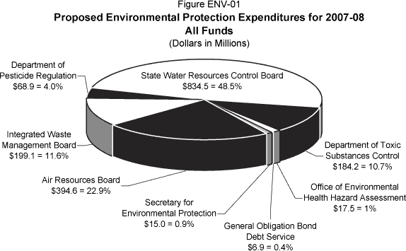Pie chart displaying Proposed Environmental Protection Expenditures for 2007-08 (All Funds).  All dollars are in millions.  State Water Resources Control Board is $834.5 (48.5%).  Department of Toxic Substances Control is $184.2 (10.7%).  Office of Environmental Health Hazard Assessment is $17.5 (1%). General Obligation Bond Debt Service is $6.9 (0.4%).  Secretary for Environmental Protection is $15.0  (0.9%).  Air Resources Board is $394.6 (22.9%). Integrated Waste Management Board is $199.1 (11.6%). Department of Pesticide Regulation is $68.9 (4.0%). 