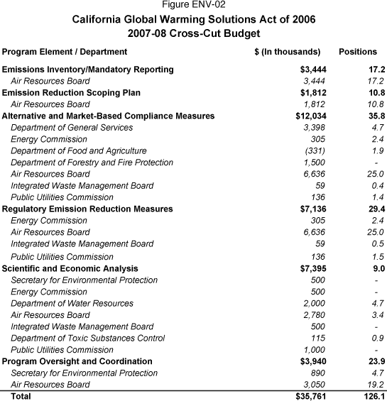 Table displaying Proposed Expenditures for the Global Warming Solutions Act in 2007-08 (All Funds).  All dollars are in thousands.  Emissions Inventory/Mandatory Reporting is $3,444 and 17.2 positions for the Air Board.  Emission Reduction Scoping Plan is $1,812 and 10.8 positions for the Air Board.  Alternative and Market-Based Compliance Measures is $12,034 and 35.8 positions, including $3,398 and 4.7 positions for the Department of General Services, $305 and 2.4 positions for the Energy Commission, $331 non-add funding and 1.9 positions for the Department of Food and Agriculture, $1,500 for Forestry, $6,636 anf 25 positions for the Air Board, $59 and 0.4 positions for the Waste Board, and $136 and 1.4 positions for the PUC.  Regulatory Emission Reduction Measures is $7,136 and 29.4 positions, including $305 and 2.4 positions for the Energy Commission, $6,636 and 25 positions for the Air Board, $59 and 0.5 positions for the Waste Board, and $136 and 1.5 positions for the PUC.  Scientific and Economic Analysis is $7,395 and 9 positions, including $500 for the Secretary for Environmental Protection, the Waste Board, and the Energy Commission, $2,000 and 4.7 positions for DWR, $2,780 and 3.4 positions for the Air Board, $115 and 0.9 positions for Toxics, and $1,000 for the PUC.  Program Oversight and Coordination is $3,940 and 23.9 positions, including $890 and 4.7 positions for the Secretary for Environmental Protection, $3,050 and 19.2 positions for the Air Board.  