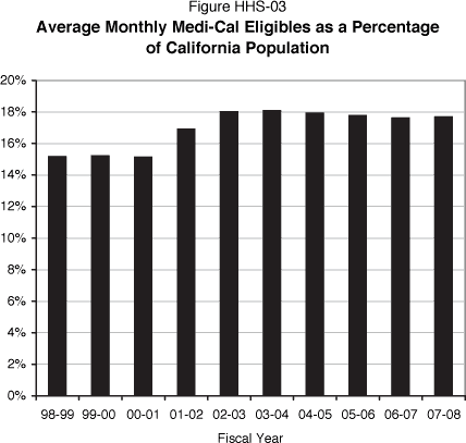 Column chart displaying average monthly Medi-Cal eligibles as a percentage of the California population from 1998-99 through 2007-08.  Fiscal year 1998-99 was 15.2%, 1999-00 was 15.2%, 2000-01 was 15.1%, 2001-02 was 16.9%, 2002-03 was 18.0%, 2003-04 was 18.1%, 2004-05 was 17.9%, 2005-06 was 17.8%, 2006-07 is estimated to be 17.6%, and 2007-08 is estimated to be 17.7%.
