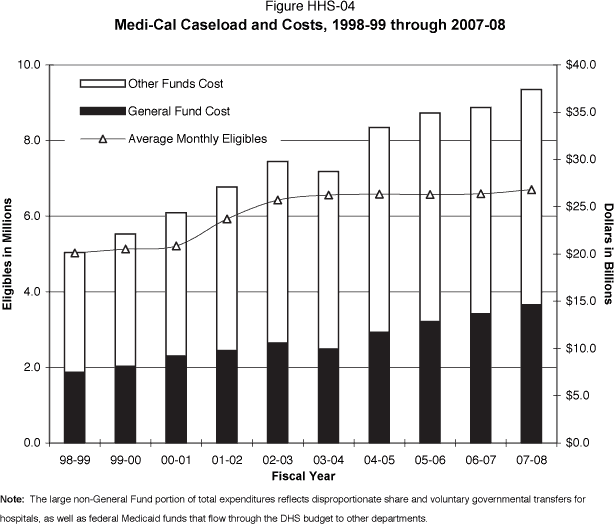 Column chart displaying Medi-Cal costs from 1998-99 through 2007-08, broken down by General Fund and other funds.  All dollars are in billions.  

The General Fund cost in fiscal year 1998-99 was $7.5, 1999-00 was $8.1, 2000-01 was $9.2, 2001-02 was $9.8, 2002-03 was $10.6, 2003-04 was $9.9, 2004-05 was $11.7, 2005-06 was $12.8 , 2006-07 is estimated to be $13.6, and 2007-08 is estimated to be $14.6.

The other funds cost in fiscal year 1998-99 was $12.7, 1999-00 was $14.0, 2000-01 was $15.2, 2001-02 was $17.3, 2002-03 was $19.2, 2003-04 was $18.8, 2004-05 was $21.7, 2005-06 was $22.1, 2006-07 is estimated to be $21.8, and 2007-08 is estimated to be $22.8.

The total cost in fiscal year 1998-99 was $20.2, 1999-00 was $22.1, 2000-01 was $24.3, 2001-02 was $27.1, 2002-03 was $29.8, 2003-04 was $28.7, 2004-05 was $33.4, 2005-06 was $34.9, 2006-07 is estimated to be $35.5, and 2007-08 is estimated to be $37.4.

The trend line displays average monthly eligibles in millions of beneficiaries.  Fiscal year 1998-99 was 5.0, 1999-00 was 5.1, 2000-01 was 5.2, 2001-02 was 5.9, 2002-03 was 6.4, 2003-04 was 6.6, 2004-05 was 6.6, 2005-06 was 6.6, 2006-07 is estimated to be 6.6, and 2007-08 is estimated to be 6.7.