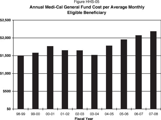 Column chart displaying annual Medi-Cal General Fund cost per average monthly eligible beneficiary from 1998-99 through 2007-08.   Fiscal year 1998-99 was $1,487, 1999-00 was $1,578, 2000-01 was $1,764, 2001-02 was $1,648, 2002-03 was $1,644, 2003-04 was $1,516, 2004-05 was $1,777, 2005-06 was $1,952, 2006-07 is estimated to be $2,070, and 2007-08 is estimated to be $2,183.