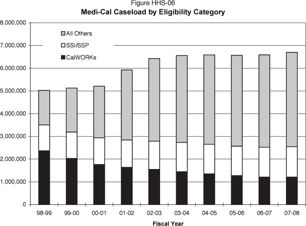 Column chart displaying Medi-Cal caseload by eligibility category from 1998-99 through 2007-08.  Numbers are in millions.  

The number of eligibles through the CalWorks program in fiscal year 1998-99 was 2.4, 1999-00 was 2.0, 2000-01 was 1.8, 2001-02 was 1.6, 2002-03 was 1.5, 2003-04 was 1.4, 2004-05 was 1.4, 2005-06 was 1.3, 2006-07 is estimated to be 1.2, and 2007-08 is estimated to be 1.2.  

The number of eligibles through the SSI/SSP program in fiscal year 1998-99 was 1.1, 1999-00 was 1.2, 2000-01 was 1.2, 2001-02 was 1.2, 2002-03 was 1.2, 2003-04 was 1.3, 2004-05 was 1.3, 2005-06 was 1.3, 2006-07 is estimated to be 1.3, and 2007-08 is estimated to be 1.3.  

The number of eligibles through all other channels in fiscal year 1998-99 was 1.5, 1999-00 was 1.9, 2000-01 was 2.3, 2001-02 was 3.1, 2002-03 was 3.6, 2003-04 was 3.8, 2004-05 was 3.9, 2005-06 was 4.0, 2006-07 is estimated to be 4.1, and 2007-08 is estimated to be 4.2.  

Total eligibles in fiscal year 1998-99 was 5.0, 1999-00 was 5.1, 2000-01 was 5.2, 2001-02 was 5.9, 2002-03 was 6.4, 2003-04 was 6.6, 2004-05 was 6.6, 2005-06 was 6.6, 2006-07 is estimated to be 6.6, and 2007-08 is estimated to be 6.7.