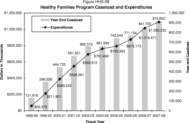 Column chart displaying year-end caseload and expenditures from 1998-99 through 2006-07.  Dollars are in thousands.  Fiscal year 1998-99 year-end caseload was 131,816 and expenditures were $59,379, 1999-00 year-end caseload was 296,538 and expenditures were $211,801, 2000-01 year-end caseload was 444,723 and expenditures were $389,533, 2001-02 year-end caseload was 561,631 and expenditures were $546,261, 2002-03 year-end caseload was 660,316 and expenditures were $692,912, 2003-04 year-end caseload was 661,939 and expenditures were $761,499, 2004-05 year-end caseload was 742,344 and expenditures were $793,393, 2005-06 year-end caseload was 771,154 and expenditures were $875,173, 2006-07 year-end caseload is estimated to be 841,700 and expenditures are estimated to be $1,014,471, 2007-08 year-end caseload is estimated to be 915,600 and expenditures are estimated to be $1,090,232.