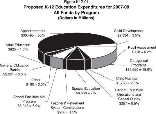 Pie chart displaying proposed 2007-08 K-12 education expenditures for all funds, by program.  Apportionments is $36.5 billion or 55%.  Child Development is $2.3 billion or 3.5%.  Pupil Assessment is $118 million or 0.2%.  Categorical Programs is $12.6 billion or 18.9%.  Child Nutrition is $1.7 billion or 2.6%.  Department of Education Operations and Capital Outlay is $357 million or 0.5%.  Special Education is $4.7 billion or 7%.  Teachers Retirement System Contributions is $966 million or 1.5%.  School Facilities Aid Program is $3.9 billion or 5.9%.  Other is $160 million or 0.3%.  General Obligation Bonds is $2.2 billion or 3.3%.  Adult Education is $825 million or 1.3%.