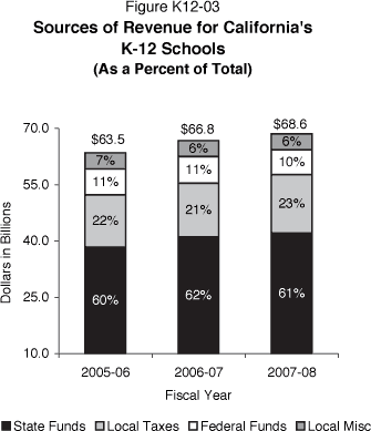 In 2005-06, K-12 schools had total revenues of $63.5 billion (60% from state funds, 22% from local taxes, 11% from federal funds, and 7% from miscellaneous local revenues).  In 2006-07, K-12 schools have estimated revenues of $66.8 billion (62% from state funds, 21% from local taxes, 11% from federal funds, and 6% from miscellaneous local revenues).  In 2007-08, K-12 school revenues are estimated at $68.6 billion (61% from state funds, 23% from local taxes, 10% from federal funds, and 6% from miscellaneous local revenues).
