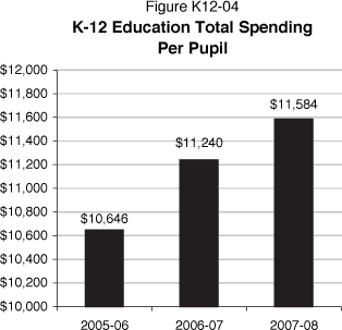 In 2005-06, total K-12 per pupil spending was $10,646.  In 2006-07, per pupil spending is estimated at $11,240, and in 2007-08, at $11,584.