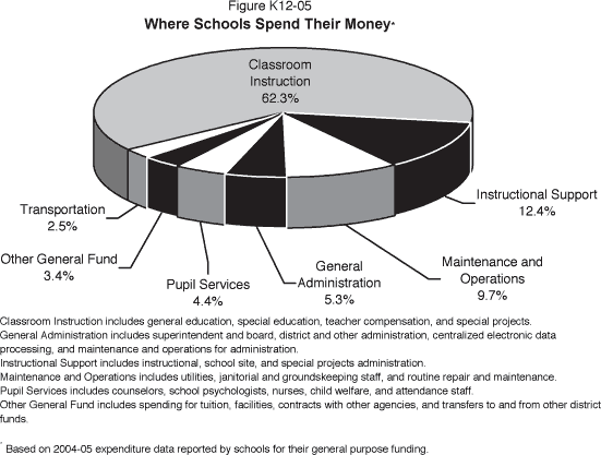 Pie chart displaying where schools spent their general purpose funding in 2004-05 based on data reported by schools.  Classroom instruction (includes general education, special education, teacher compensation, and special projects) was 62.3%.  Instructional support (includes instructional, school site, and special projects administration) was 12.4%.  Maintenance and operations (includes utilities, janitorial and groundskeeping staff, and routine repair and maintenance) was 9.7%.  General administration (includes superintendent and board, district and other administration, centralized electronic data processing, and maintenance and operations for administration) was 5.3%.  Pupil services (includes counselors, school psychologists, nurses, child welfare, attendance staff, libraries, and media centers) was 4.4%.  Other General Fund (includes spending for tuition, facilities, contracts with other agencies, and transfers to and from other district funds) was 3.4%.  Transportation was 2.5%.
