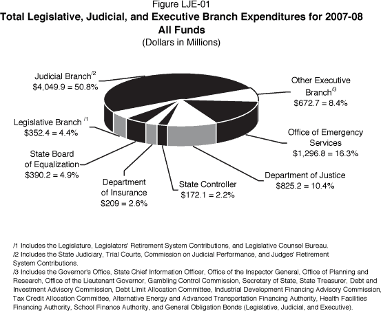 Pie chart displays all expenditures for the Legislative, Judicial, and Executive Branches of Government for 2007-08 (All Funds).  All dollars are in millions.  Legislative Branch is $352.4 (4.4%) and includes the Legislature, Legislators' Retirement System Contributions, and Legislative Counsel Bureau.  Judicial Branch is $4,049.9 (50.8%) and includes the State Judiciary, Trial Courts, Commission on Judicial Performance, and Judges' Retirement System Contributions.  Other Executive Branch is $672.7 (8.4%) and includes the Governor's Office, State Chief Information Officer, Office of the Inspector General, Office of Planning and Research, Office of the Lieutenant Governor, Gambling Control Commission, Secretary of State, State Treasurer, Debt and Investment Advisory Commission, Debt Limit Allocation Committee, Industrial Development Financing Advisory Commission, Tax Credit Allocation Committee, Alternative Energy and Advanced Transportation Financing Authority, Health Facilities Financing Authority, School Finance Authority, and General Obligation Bonds (Legislative, Judicial, and Executive).  Office of Emergency Services is $1,296.8 (16.3%), Department of Justice is $825.2 (10.4%), State Controller is $172.1 (2.2%), Department of Insurance is $209 (2.6%), and State Board of Equalization is $390.2 (4.9%).