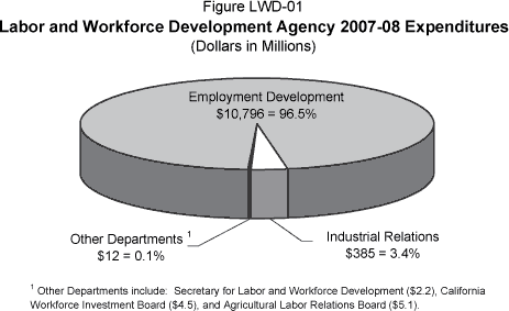Pie chart displaying Labor and Workforce Development Agency Expenditures for 2007-08.  All dollars are in millions.  Employment Development Department is $10,796 (96.5%).  Department of Industrial Relations is $385 (3.4%).  Other Departments is $12 (0.1%).  Other Departments include the Secretary for Labor and Workforce Development ($2.2), California Workforce Investment Board ($4.5), and Agricultural Labor Relations Board ($5.1).