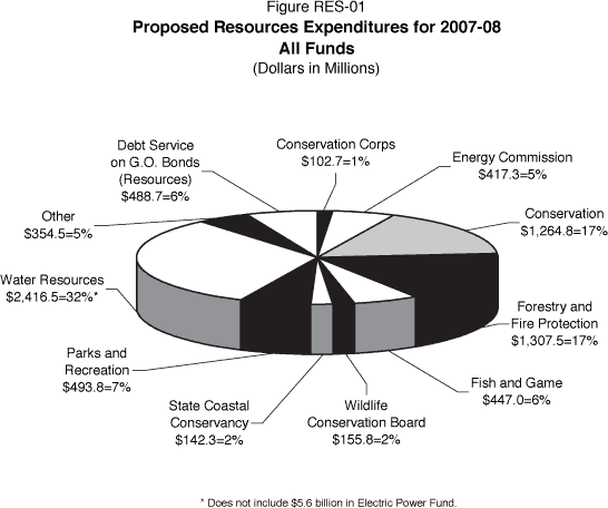 Pie chart displaying Proposed Resources Expenditures for 2007-08 (All Funds).  All dollars are in millions.  California Conservation Corps is $102.7 (1%).  Energy Commission is $417.3 (5%).  Conservation is $1,264.8 (17%).  Forestry and Fire Protection is $1,307.5 (17%).  Fish and Game is $447.0 (6%).  Wildlife Conservation Board is $155.8 (2%).  State Coastal Conservancy is $142.3 (2%).  Parks and Recreation is $493.8 (7%).  Department of Water Resources is $2,416.5 (32%), which does not include $5.6 billion in Electric Power Fund.  Other departments are $354.5 (5%).  Debt service on G. O. bonds (Resources) is $ 488.7 (6%).    
