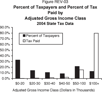 Bar chart displaying the percent of taxpayers in six income groups and the percent of the total personal income tax paid by those groups.  33% of all taxpayers had income under $20,000 and paid 0.3 percent of the total tax. 14% of all taxpayers had incomes between $20,000 and $30,000, and paid 0.9% of the total tax. 11% of all taxpayers had incomes between $30,000 and $40,000, and paid 1.6% of the total tax. 9% of all taxpayers had incomes between $40,000 and $50,000, and paid 2.4% of the total tax. 21% of all taxpayers had incomes between $50,000 and $100,000, and paid 15.2% of the total tax. 13% of all taxpayers had income over $100,000 and paid 79.7% of the total tax.  Totals may not add due to rounding.
