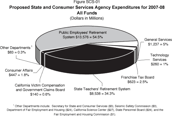 Proposed State and Consumer Services Agency Expenditures for 2007-08 (All Funds).  All dollars are in millions.  Public Employees Retirement System is $13,576 (54.5%).  General Services is $1,237 (5%).  Technology Services is $260 (1%).  Franchise Tax Board is $623 (2.5%).  State Teachers' Retirement System is $8,538 (34.3%).  California Victim Compensation and Government Claims Board is $140 (0.6%).  Consumer Affairs is $447 (1.8%).  Other is $83 (0.3%).  Other includes the Secretary for State and Consumer Services ($3), Seismic Safety Commission ($3), Department of Fair Employment and Housing ($24), California Science Center ($27), State Personnel Board ($24), and the Fair Employment and Housing Commission ($1).