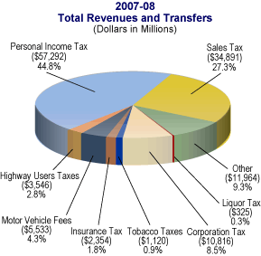Pie chart summarizing the percentage and dollar amounts of 2007-08 Total Revenues and Transfers by major revenue source.  All dollars are in millions.  Personal Income Tax is $57,292 (44.8%).  Sales Tax is $34,891 (27.3%).  Corporation Taxes are $10,816 (8.5%).  Highway Users Taxes are $3,546 (2.8%).  Motor Vehicle Fees are $5,533 (4.3%).  Insurance Tax is $2,354 (1.8%).  Liquor Tax is $325 (0.3%).  Tobacco Taxes are $1,120 (0.9%).  Other is $11,964 (9.3%).