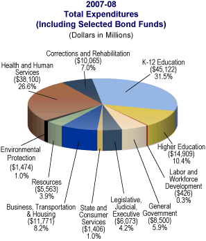 Pie chart summarizing the percentage and dollar amounts of 2007-08 Total Expenditures by agency.  All dollars are in millions.  Legislative, Judicial, Executive is $6,073 (4.2%).  State and Consumer Services is $1,406 (1.0%).  Business, Transportation & Housing is $11,771 (8.2%).  Resources is $5,563 (3.9%).  Environmental Protection is $1,474 (1.0%).  Health and Human Services is $38,100 (26.6%).  Corrections and Rehabilitation is $10,065 (7.0%).  K-12 Education is $45,122 (31.5%).  Higher Education is $14,909 (10.4%).  Labor and Workforce Development is $426 (0.3%).  General Government is $8,500 (5.9%).  