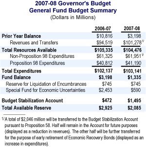 This table reflects the General Fund budget summary for 2006-07 and 2007-08.  All dollars are in millions.  In 2006-07: Prior Year Balance ($10,816), Revenues and Transfers ($94,519), Total Resources Available ($105,335).  Non-Proposition 98 Expenditures ($61,325), Proposition 98 Expenditures ($40,812), Total Expenditures ($102,137). Fund Balance ($3,198).  Reserve for Liquidation of Encumbrances ($745), Special Fund for Economic Uncertainties ($2,453), Budget Stabilization Account ($472), Total Available Reserve ($2,925).  In 2007-08: Prior Year Balance ($3,198), Revenues and Transfers ($101,278), Total Resources Available ($104,476).  Non-Proposition 98 Expenditures ($61,951), Proposition 98 Expenditures ($41,190), Total Expenditures ($103,141). Fund Balance ($1,335).  Reserve for Liquidation of Encumbrances ($745), Special Fund for Economic Uncertainties ($590), Budget Stabilization Account ($1,495), Total Available Reserve ($2,085).  