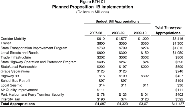 Planned Proposition 1B Implementation - Dollars in Millions.  Budget Bill Appropriations: Corridor Mobility, $610 (2007-08), $1,577 (2008-09), $1,229 (2009-10), $3,416 (Total Three-Year Appropriations).  Transit, $600 (2007-08), $350 (2008-09), $350 (2009-10), $1,300 (Total Three-Year Appropriations).  State Transportation Improvement Program, $739 (2007-08), $799 (2008-09), $274 (2009-10), $1,812 (Total Three-Year Appropriations).  Local Streets and Roads, $600 (2007-08), $300 (2008-09), $150 (2009-10), $1,050 (Total Three-Year Appropriations).  Trade Infrastructure, $202 (2007-08), $302 (2008-09), $302 (2009-10), $806 (Total Three-Year Appropriations).  State Highway Operation and Protection Program, $405 (2007-08), $267 (2008-09), $24 (2009-10), $696 (Total Three-Year Appropriations).  State/Local Partnership, $202 (2007-08), $197 (2008-09), $200 (2009-10), $599 (Total Three-Year Appropriations).  Grade Separations, $123 (2007-08), $123 (2008-09), $246 (2009-10), $0 (Total Three-Year Appropriations).  Highway 99, $16 (2007-08), $109 (2008-09), $302 (2009-10), $427 (Total Three-Year Appropriations).  School Bus Retrofit, $97 (2007-08), $97 (2008-09), $0 (2009-10), $194 (Total Three-Year Appropriations).  Local Seismic, $14 (2007-08), $11 (2008-09), $11 (2009-10), $36 (Total Three-Year Appropriations).  Air Quality Improvement, $111 (2007-08), $0 (2008-09), $0 (2009-10), $111 (Total Three-Year Appropriations).  Port, Harbor, and Ferry Terminal Security, $178 (2007-08), $123 (2008-09), $101 (2009-10), $402 (Total Three-Year Appropriations).  Intercity Rail, $190 (2007-08), $74 (2008-09), $128 (2009-10), $392 (Total Three-Year Appropriations).  Total Appropriations: $4,087 (2007-08), $4,329 (2008-09), $3,071 (2009-10), $11,487 (Total Three-Year Appropriations).