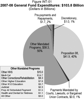 Pre-payments and Repayments, $1.7, 2%; Discretionary, $1.0, 1%; Proposition 98, $41.9, 40%; Payments Mandated by Courts, Lawsuits, or Bargained Union Contracts, $0.9, 1%; Other Mandated Programs, $58.3, 56%.  Other Mandate Programs: Other HHS $15.0, Medi-Cal $14.7, Other Corrections/Rehabilitation $9.3, Other Higher Education $7.8, Other K12 Education $3.7, Judicial $2.3, Prop 42 Scheduled Payment $1.5, Health and Dental for Retirees $1.1, All Other $3.0.