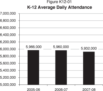 In 2005-06, total K-12 Average Daily Attendance was 5,966,000.  In 2006-07, average daily attendance is estimated at 5,960,000, and in 2007-08, at 5,932,000.