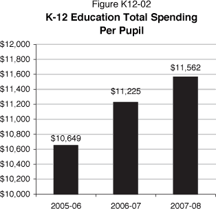 K-12 Education Total Funding Per Pupil