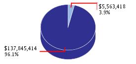 Pie chart displaying Resources agency as $5,563,418 or 3.9% of the 2007-08 Total State Funds Budget.