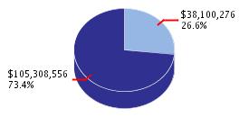 Pie chart displaying Health and Human Services agency as $38,100,276 or 26.6% of the 2007-08 Total State Funds Budget.