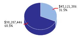 Pie chart displaying K thru 12 Education agency as $45,121,386 or 31.5% of the 2007-08 Total State Funds Budget.