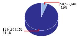 Pie chart displaying General Government agency as $8,500,680 or 5.9% of the 2007-08 Total State Funds Budget.
