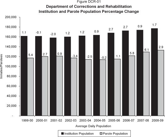 The bar chart displays the Department of Corrections and Rehabilitation Institution and Parole population and rate of change (percentage change from year to year) for the past 10 years.  In 1999-00, Institution 161,479 (1.1% increase), Parole 117,090 (5.4% increase).  In 2000-01, Institution 161,374 (-0.1% decrease), Parole 120,247 (2.7% increase).  In 2001-02, Institution 158,180 (-2.0% decrease), Parole 121,290 (0.9% increase).  In 2002-03, Institution 160,009 (1.2% increase), Parole 117,217 (-3.4% decrease).  In 2003-04, Institution 162,000 (1.2% increase), Parole 114,236 (-2.5% decrease).  In 2004-05, Institution 163,535 (0.9% increase), Parole 113,953 (-0.2% decrease).  In 2005-06, Institution 167,966 (2.7% increase), Parole 115,235 (1.1% increase).  In 2006-07, Institution 172,418 (2.7% increase), Parole 121,863 (5.8% increase).  In 2007-08, Institution 173,993 (0.9% increase), Parole 129,343 (6.1% increase).  In 2008-09, Institution 177,021 (1.7% increase), Parole 133,061 (2.9% increase).