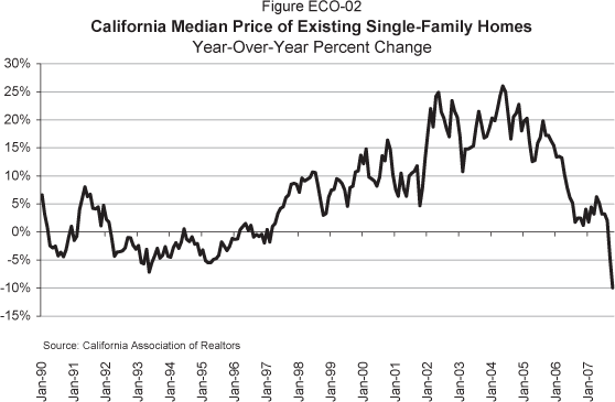 Line chart displaying, from January 1990 through October 2007, Monthly year-over-year percentage changes in the Median prices of existing single-family homes in California: 1990  M1 6.6 M2 3.2 M3 0.8 M4 -2.4 M5 -2.9 M6 -2.5 M7 -4.2 M8 -3.6 M9 -4.4 M10 -3.2 M11 -0.8 M12 1.0 1991 M1 -1.5 M2 -0.7 M3 4.0 M4 5.9 M5 8.0 M6 6.3 M7 6.7 M8 4.2 M9 4.1 M10 4.5 M11 1.1 M12 4.8 1992 M1 2.3 M2 1.8 M3 -1.1 M4 -4.3 M5 -3.6 M6 -3.5 M7 -3.4 M8 -2.8 M9 -1.0 M10 -1.0 M11 -2.3 M12 -3.1 1993 M1 -2.4 M2 -5.4 M3 -5.7 M4 -3.1 M5 -7.2 M6 -5.4 M7 -4.3 M8 -2.9 M9 -4.6 M10 -4.2 M11 -2.6 M12 -4.3 1994 M1 -4.5 M2 -2.8 M3 -1.9 M4 -2.9 M5 -1.8 M6 0.5 M7 -1.3 M8 -1.7 M9 -0.8 M10 -2.2 M11 -2.1 M12 -4.1 1995 M1 -3.2 M2 -5.1 M3 -5.5 M4 -5.5 M5 -4.9 M6 -4.8 M7 -4.2 M8 -1.8 M9 -2.5 M10 -3.3 M11 -2.6 M12 -1.2 1996 M1 -1.3 M2 -1.2 M3 0.4 M4 1.0 M5 1.5 M6 0.3 M7 1.2 M8 -0.9 M9 -0.4 M10 -0.8 M11 -0.4 M12 -2.0 1997 M1 0.4 M2 -1.8 M3 1.0 M4 1.5 M5 3.3 M6 4.2 M7 4.5 M8 6.1 M9 6.6 M10 8.5 M11 8.7 M12 8.5 1998 M1 7.1 M2 9.6 M3 9.1 M4 9.4 M5 9.7 M6 10.7 M7 10.6 M8 8.3 M9 5.5 M10 3.0 M11 3.3 M12 6.2 1999 M1 7.5 M2 7.6 M3 9.5 M4 9.2 M5 8.6 M6 7.5 M7 4.6 M8 7.9 M9 8.2 M10 10.7 M11 10.9 M12 13.7 2000 M1 12.2 M2 14.8 M3 9.8 M4 9.5 M5 9.1 M6 8.2 M7 9.8 M8 13.6 M9 12.7 M10 16.4 M11 14.7 M12 10.3 2001 M1 7.6 M2 6.4 M3 10.5 M4 7.7 M5 6.4 M6 10.0 M7 10.5 M8 10.9 M9 11.8 M10 4.7 M11 7.8 M12 13.3 2002 M1 17.6 M2 22.0 M3 18.8 M4 24.2 M5 24.9 M6 21.4 M7 20.3 M8 18.4 M9 17.0 M10 23.4 M11 21.6 M12 20.4 2003 M1 17.1 M2 10.8 M3 14.8 M4 14.8 M5 15.0 M6 15.4 M7 18.7 M8 21.5 M9 19.3 M10 16.8 M11 17.1 M12 18.6 2004 M1 20.3 M2 19.9 M3 21.9 M4 24.3 M5 26.0 M6 25.0 M7 21.0 M8 16.6 M9 20.5 M10 21.2 M11 22.8 M12 18.1 2005 M1 19.8 M2 20.3 M3 16.0 M4 12.6 M5 12.8 M6 15.9 M7 16.8 M8 19.8 M9 17.2 M10 17.2 M11 16.3 M12 15.4 2006 M1 13.4 M2 13.5 M3 13.2 M4 10.4 M5 7.9 M6 6.2 M7 5.2 M8 1.8 M9 2.5 M10 2.5 M11 1.2 M12 4.0 2007 M1 1.8 M2 4.4 M3 3.2 M4 6.3 M5 5.1 M6 3.2 M7 3.2 M8 2.0 M9 -4.7 M10 -9.9