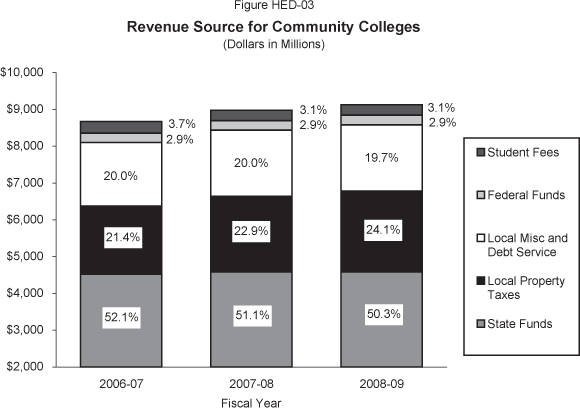 Bar chart displaying Revenue Sources for Community Colleges for 2006-07 (actual), 2007-08 (estimated), and 2008-09 (estimated).  All dollars are in millions.  State Funds-General, Lottery, and Other: 2006-07 is $4,519.3 (52.1%), 2007-08 is $4,584.9 (51.1%), and 2008-09 is $4,585.7 (50.3%).  Local Property Taxes: 2006-07 is $1,851.0 (21.4%), 2007-08 is $2,051.7 (22.9%), and 2008-09 is $2,196.2 (24.1%).  Local Miscellaneous and Debt Service: 2006-07 is $1,729.7 (20.0%), 2007-08 is $1,797.8 (20.0%), and 2008-09 is $1,797.8 (19.7%).  Federal Funds: 2006-07 is $251.3 (2.9%), 2007-08 is $263.2 (2.9%), and 2008-09 is $261.4 (2.9%).  Student Fees: 2006-07 is $317.4 (3.7%), 2007-08 is $281.4 (3.1%), and 2008-09 is $284.4 (3.1%).