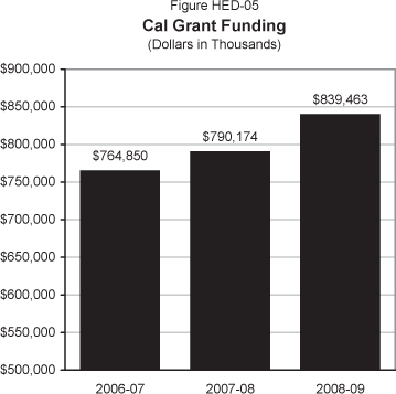 Bar chart displaying the Cal Grant funding levels for 2006-07 is $764,850.  2007-08 is $790,174.  2008-09 is $839,463.  All dollars in thousands.