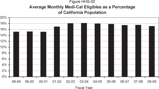 Column chart displaying average monthly Medi-Cal eligibles as a percentage of the California population from 1998-99 through 2008-09.  Fiscal year 1998-99 was 15.2%, 1999-00 was 15.2%, 2000-01 was 15.1%, 2001-02 was 16.9%, 2002-03 was 18.0%, 2003-04 was 18.1%, 2004-05 was 17.9%, 2005-06 was 17.8%, 2006-07 was 17.4%, 2007-08 is estimated to be 17.4%, and 2008-09 is estimated to be 17.1%