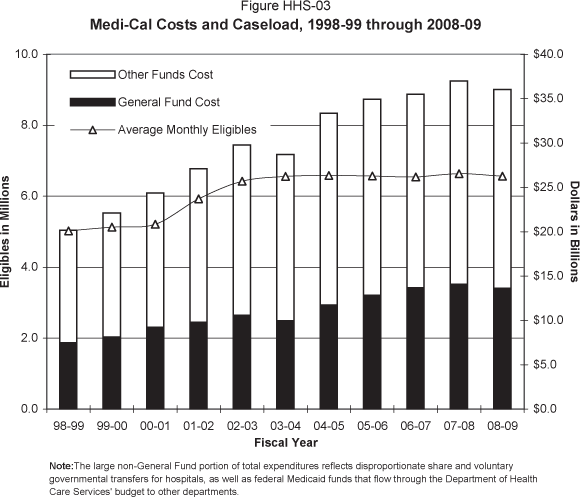 Column chart displaying Medi-Cal costs from 1998-99 through 2008-09, broken down by General Fund and other funds.  All dollars are in billions.  

The General Fund cost in fiscal year 1998-99 was $7.5, 1999-00 was $8.1, 2000-01 was $9.2, 2001-02 was $9.8, 2002-03 was $10.6, 2003-04 was $9.9, 2004-05 was $11.7, 2005-06 was $12.8, 2006-07 was $13.6, 2007-08 is estimated to be $14.1, and 2008-09 is estimated to be $13.6.

The other funds cost in fiscal year 1998-99 was $12.7, 1999-00 was $14.0, 2000-01 was $15.2, 2001-02 was $17.3, 2002-03 was $19.2, 2003-04 was $18.8, 2004-05 was $21.7, 2005-06 was $22.1, 2006-07 was $21.8, 2007-08 is estimated to be $22.9, and 2008-09 is estimated to be $22.5.

The total cost in fiscal year 1998-99 was $20.2, 1999-00 was $22.1, 2000-01 was $24.3, 2001-02 was $27.1, 2002-03 was $29.8, 2003-04 was $28.7, 2004-05 was $33.4, 2005-06 was $34.9, 2006-07 was $35.5, 2007-08 is estimated to be $37.0, and 2008-09 is estimated to be $36.0.

The trend line displays average monthly eligibles in millions of beneficiaries.  Fiscal year 1998-99 was 5.0, 1999-00 was 5.1, 2000-01 was 5.2, 2001-02 was 5.9, 2002-03 was 6.4, 2003-04 was 6.6, 2004-05 was 6.6, 2005-06 was 6.6, 2006-07 was 6.5, 2007-08 is estimated to be 6.6, and 2008-09 is estimated to be 6.6.