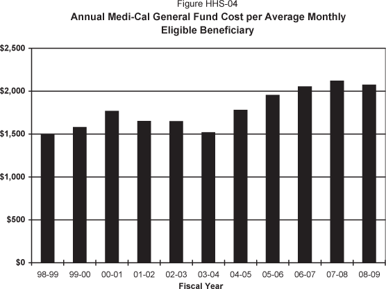 Column chart displaying annual Medi-Cal General Fund cost per average monthly eligible beneficiary from 1998-99 through 2008-09.   Fiscal year 1998-99 was $1,487, 1999-00 was $1,578, 2000-01 was $1,764, 2001-02 was $1,648, 2002-03 was $1,644, 2003-04 was $1,516, 2004-05 was $1,777, 2005-06 was $1,952, 2006-07 was $2,049, 2007-08 is estimated to be $2,119, and 2008-09 is estimated to be $2,071.