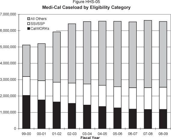 Column chart displaying Medi-Cal caseload by eligibility category from 1999-00 through 2008-09.  Numbers are in millions.  

The number of eligibles through the CalWorks program in fiscal year 1999-00 was 2.0, 2000-01 was 1.8, 2001-02 was 1.6, 2002-03 was 1.5, 2003-04 was 1.4, 2004-05 was 1.4, 2005-06 was 1.3, 2006-07 was 1.2, 2007-08 is estimated to be 1.2, and 2008-09 is estimated to be 1.2.  

The number of eligibles through the SSI/SSP program in fiscal year 1999-00 was 1.2, 2000-01 was 1.2, 2001-02 was 1.2, 2002-03 was 1.2, 2003-04 was 1.3, 2004-05 was 1.3, 2005-06 was 1.3, 2006-07 was 1.3, 2007-08 is estimated to be 1.3, and 2008-09 is estimated to be 1.4.  

The number of eligibles through all other channels in fiscal year 1999-00 was 1.9, 2000-01 was 2.3, 2001-02 was 3.1, 2002-03 was 3.6, 2003-04 was 3.8, 2004-05 was 3.9, 2005-06 was 4.0, 2006-07 was 4.0, 2007-08 is estimated to be 4.1, and 2008-09 is estimated to be 4.0.  

Total eligibles in fiscal year 1999-00 was 5.1, 2000-01 was 5.2, 2001-02 was 5.9, 2002-03 was 6.4, 2003-04 was 6.6, 2004-05 was 6.6, 2005-06 was 6.6, 2006-07 was 6.5, 2007-08 is estimated to be 6.6, and 2008-09 is estimated to be 6.6.