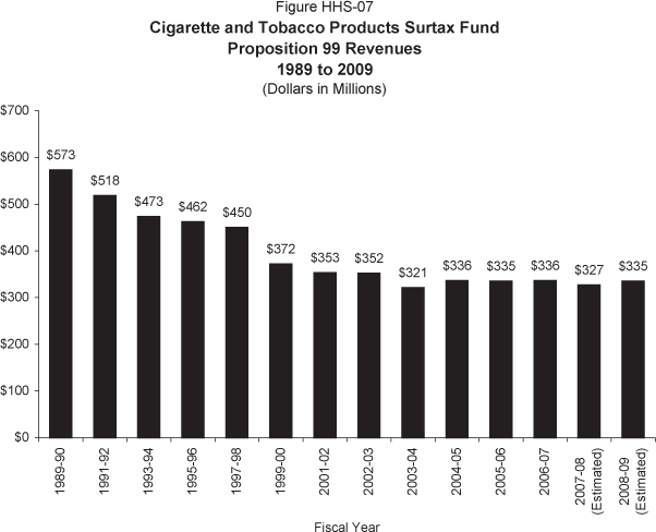 Column chart displaying Cigarette and Tobacco Products Surtax Fund Proposition 99 Revenues from 1989 through 2007.  All dollars are in millions.  Fiscal year 1989-90 is $573.  Fiscal year 1991-92 is $518.  Fiscal year 1993-94 is $473.  Fiscal year 1995-96 is $462.  Fiscal year 1997-98 is $450.  Fiscal year 1999-00 is $372.  Fiscal year 2001-02 is $353.  Fiscal year 2002-03 is $352.  Fiscal year 2003-04 is $321.  Fiscal year 2004-05 is $336.  Fiscal year 2005-06 is $335.   Fiscal year 2006-07is $336.  Fiscal year 2007-08 (estimated) is $327.  Fiscal year 2008-09 (estimated) is $335.         