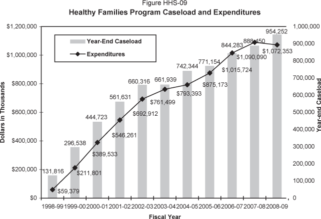 Column chart displaying year-end caseload and expenditures from 1998-99 through 2008-09.  Dollars are in thousands.  Fiscal year 1998-99 year-end caseload was 131,816 and expenditures were $59,379, 1999-00 year-end caseload was 296,538 and expenditures were $211,801, 2000-01 year-end caseload was 444,723 and expenditures were $389,533, 2001-02 year-end caseload was 561,631 and expenditures were $546,261, 2002-03 year-end caseload was 660,316 and expenditures were $692,912, 2003-04 year-end caseload was 661,939 and expenditures were $761,499, 2004-05 year-end caseload was 742,344 and expenditures were $793,393, 2005-06 year-end caseload was 771,154 and expenditures were $875,173, 2006-07 year-end caseload was 844,283 and expenditures were $1,015,724, 2007-08 year-end caseload is estimated to be 888,450 and expenditures are estimated to be $1,090,090, and 2008-09 year-end caseload is estimated to be 954,252 and expenditures are estimated to be $1,072,353.