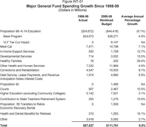 Table displaying dollar amounts for 1998-99 Actual, 2008-09 Workload Budget, and Average Annual Percentage Growth.  Proposition 98-K-14 Education, Base Program $24,672, $38,271, 4.5%.  Proposition 98-K-14 Education, VLF Tax Cut Impact $0, $6147, N/A.  Medi-cal $7,471, $14,798, 7.1%.  In-Home Support Services $530, $1,758, 12.7%.  Developmental Services $714, $3,002, 15.5%. Healthy Families $16, $432, 39.4%.  Other Health and Human Services $7,332, $11,864, 4.9%.  Corrections and Rehabilitation $4,547, $10,503, 8.7%.  Debt Service, Lease Payments, and Revenue Anticipation Notes Interest Costs $1,974, $4,890, 9.5%.  Proposition 42 $0, $1,485, N/A.  Courts $907, $2,467, 10.5%.  Higher Education (excluding Community Colleges) $5,142, $7,001, 3.1%.  Contribution to State Teachers Retirement System $293, $1,279, 15.9%.  Proposition 58 Transfers to Retire Economic Recovery Bonds $0, $1,509, N/A.  Health and Dental Benefits for Retirees $310, $1,263, 15.1%.  Other $3,918, $5,092, 2.7%.  Total $57,827, $111,761, 6.8%.  