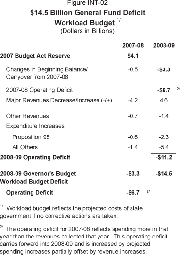 Table displaying dollar amounts for Reserve 2007-08 and 2008-09.  2007 Budget Act $4.1, $0.  Changes in Beginning Balances/Carryover from 2007-08 -$0.5, -$3.3.  2007-08 Operating Deficit $0, -$6.7.  Major Revenues Decrease/Increase (-/+) -$4.2, $4.6.  Other Revenues -$0.7, -$1.4. Expenditure Increases: Proposition 98 -$0.6, -$2.3.  All Others -$1.4, -$5.4.  2008-09 Operating Deficit -$11.2.  2008-09 Governor's Budget Workload Budget Deficit -$3.3, -$14.5.  Operating Deficit -$6.7.  Footnote 1 Workload budget reflects the projected costs of state government if no corrective actions are taken.  Footnote 2 The operating deficit for 2007-08 reflects spending more in that year than the revenues collected that year.  This operating deficit carries foward into 2008-09 and is increased by projected spending increases partially offset by revenue increases.