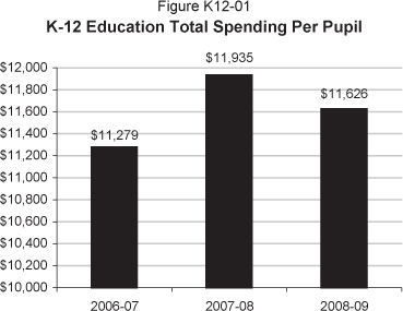 In 2006-07, total K-12 per pupil spending was $11,279.  In 2007-08, per pupil spending is estimated at $11,935, and in 2008-09, at $11,626.