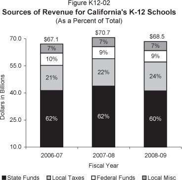 In 2006-07, K-12 schools had total revenues of $67.1 billion (62% from state funds, 21% from local taxes, 10% from federal funds, and 7% from miscellaneous local revenues).  In 2007-08, K-12 schools have estimated revenues of $70.7 billion (62% from state funds, 22% from local taxes, 9% from federal funds, and 7% from miscellaneous local revenues).  In 2008-09, K-12 school revenues are estimated at $68.5 billion (60% from state funds, 24% from local taxes, 9% from federal funds, and 7% from miscellaneous local revenues).