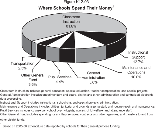 Pie chart displaying where schools spent their general purpose funding in 2005-06 based on data reported by schools.  Classroom instruction (includes general education, special education, teacher compensation, and special projects) was 61.8%.  Instructional support (includes instructional, school site, and special projects administration) was 12.7%.  Maintenance and operations (includes utilities, janitorial and groundskeeping staff, and routine repair and maintenance) was 10.0%.  General administration (includes superintendent and board, district and other administration and centralized electronic data processing) was 5.0%.  Pupil services (includes counselors, school psychologists, nurses, child welfare, and attendance staff) was 4.4%.  Other General Fund (includes spending for ancillary services, contracts with other agencies, and transfers to and from other district funds) was 3.6%.  Transportation was 2.5%.