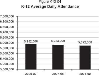 In 2006-07, total K-12 Average Daily Attendance was 5,952,000.  In 2007-08, average daily attendance is estimated at 5,923,000, and in 2008-09, at 5,892,000.