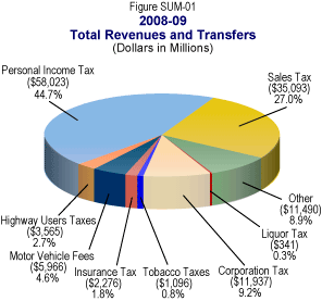 Pie chart summarizing the percentage and dollar amounts of 2008-09 Total Revenues and Transfers by major revenue source.  All dollars are in millions.  Personal Income Tax is $58,023 (44.7%).  Sales Tax is $35,093 (27.0%).  Corporation Tax is $11,937 (9.2%).  Highway Users Taxes are $3,565 (2.7%).  Motor Vehicle Fees are $5,966 (4.6%).  Insurance Tax is $2,276 (1.8%).  Liquor Tax is $341 (0.3%).  Tobacco Taxes are $1,096 (0.8%).  Other is $11,490 (8.9%).