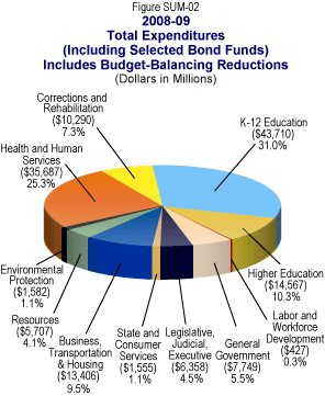 Pie chart summarizing the percentage and dollar amounts of 2008-09 Total Expenditures by agency.  Including Selected Bond Funds.  Includes Budget-Balancing Reductions.  All dollars are in millions.  Legislative, Judicial, Executive is $6,358 (4.5%).  State and Consumer Services is $1,555 (1.1%).  Business, Transportation and Housing is $13,406 (9.5%).  Resources is $5,707 (4.1%).  Environmental Protection is $1,582 (1.1%).  Health and Human Services is $35,687 (25.3%).  Corrections and Rehabilitation is $10,290 (7.3%).  K-12 Education is $43,710 (31.0%).  Higher Education is $14,567 (10.3%).  Labor and Workforce Development is $427 (0.3%).  General Government is $7,749 (5.5%).  
