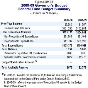 This table reflects the General Fund budget summary for 2007-08 and 2008-09.  All dollars are in millions.  In 2007-08: Prior Year Balance ($3,900), Revenues and Transfers ($101,230), Total Resources Available ($105,130).  Non-Proposition 98 Expenditures ($61,666), Proposition 98 Expenditures ($41,707), Total Expenditures ($103,373). Fund Balance ($1,757).  Reserve for Liquidation of Encumbrances ($885), Special Fund for Economic Uncertainties ($872), Budget Stabilization Account ($0), Total Available Reserve ($872).  In 2008-09: Prior Year Balance ($1,757), Revenues and Transfers ($102,904), Total Resources Available ($104,661).  Non-Proposition 98 Expenditures ($61,405), Proposition 98 Expenditures ($39,593), Total Expenditures ($100,998). Fund Balance ($3,663).  Reserve for Liquidation of Encumbrances ($885), Special Fund for Economic Uncertainties ($2,778), Budget Stabilization Account ($0), Total Available Reserve ($2,778).  Footnote 1 in 2007-08, includes the transfer of $1,494 million from Budget Stabilization Account back to the General Fund under Control Section 35.60.  In 2008-09, reflects the suspension of Proposition 58 transfer to the Budget Stabilization Account.
