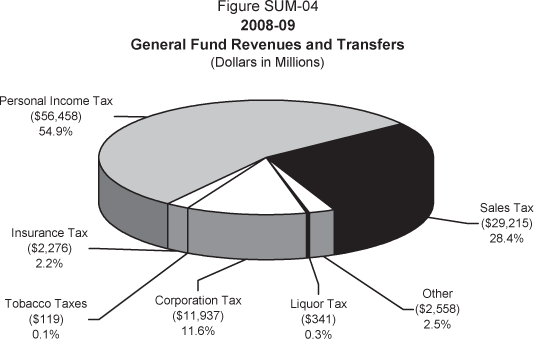 Pie chart summarizing the percentage and dollar amounts of 2008-09 General Fund revenues and transfers by major revenue source.  All dollars are in millions.  Personal Income Tax is $56,458 (54.9%).  Sales Tax is $29,215 (28.4%).  Corporation Tax is $11,937 (11.6%).  Insurance Tax is $2,276 (2.2%).  Liquor Tax is $341 (0.3%).  Tobacco Taxes is $119 (0.1%).  Other Revenues is $2,558 (2.5%).  