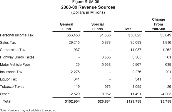 This table displays the major types of revenues and transfers, and the difference between 2007-08 and 2008-09.  The table displays amounts estimated for the General Fund and special funds.  All dollars are in millions.  Budget year: Personal Income Tax-General Fund ($56,458) Special Fund ($1,565) Total for 2008-09 ($56,023) Change from 2007-08 ($3,849); Sales Tax-General Fund ($29,215) Special Fund ($5,878) Total for 2008-09 ($35,093) Change from 2007-08 ($1,916); Corporation Tax-General Fund ($11,937) Special Fund ($0) Total for 2008-09 ($11,937) Change from 2007-08 ($1,262); Highway Users Taxes-General Fund ($0) Special Fund ($3,565) Total for 2008-09 ($3,565) Change from 2007-08 ($61); Motor Vehicle Fees-General Fund ($29) Special Fund ($5,938) Total for 2008-09 ($5,967) Change from 2007-08 ($639); Insurance Tax-General Fund ($2,276) Special Fund ($0) Total for 2008-09 ($2,276) Change from 2007-08 ($201); Liquor Tax-General Fund ($341) Special Fund ($0) Total for 2008-09 ($341) Change from 2007-08 ($7); Tobacco Taxes-General Fund ($119) Special Fund ($976) Total for 2008-09 ($1,095) Change from 2007-08 ($26); Other-General Fund ($2,529) Special Fund ($8,962) Total for 2008-09 ($11,491) Change from 2007-08 (-$4,203); Total all Revenue sources-General Fund ($102,904) Special Fund ($26,884) Total for 2008-09 ($129,788) Change from 2007-08 ($3,758)